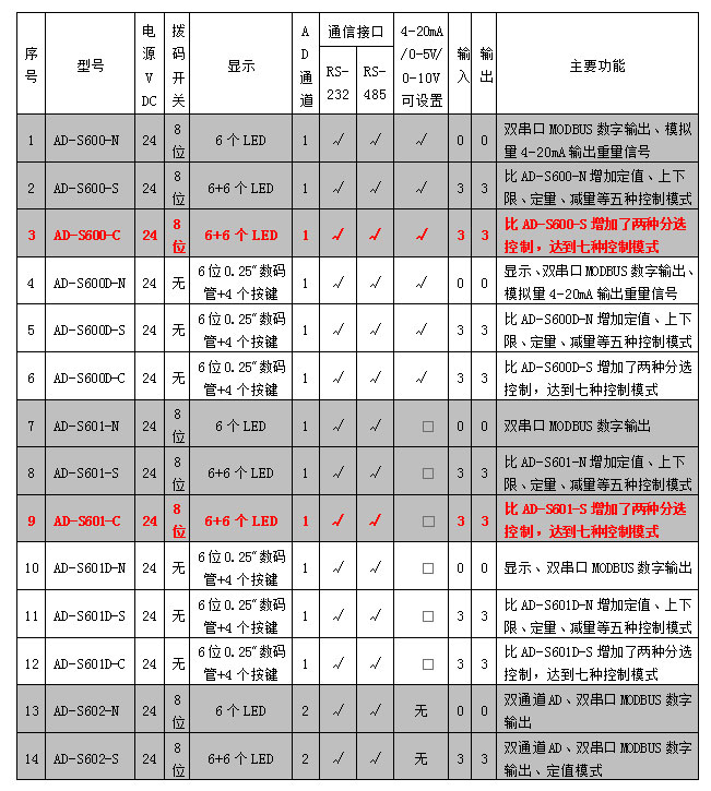 AD-600、601系列稱重模塊參數(shù)表.jpg